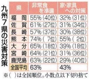 非常食の準備は？