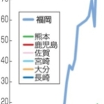 九州でエイズ感染急増　１６年福岡は６１％増　佐賀、熊本過去最多