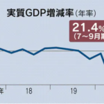 GDP7～9月年率21.4%増　4期ぶりプラスでも回復途上