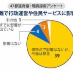 45都道府県で「採用予定数割れ」　公務員不足、急速に悪化