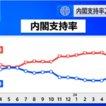 岸田内閣の支持率29.8％　前回調査より7.0ポイント上昇　5月JNN世論調査