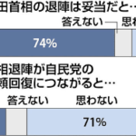 岸田首相の退陣表明「妥当」７４％、自民の信頼回復につながると「思わない」７１％…読売世論調査