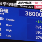 “石破ショック”で株価急反落　一時1900円超安　「金融所得課税」めぐる石破氏の姿勢見極めたい声