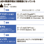 公取委、生成AI市場の実態調査を開始 巨大ITによる競争妨げ警戒