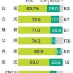 夫婦別姓、自民支持で賛成63％　首相と意見の違い鮮明