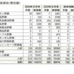 県内の詐欺被害、昨年比100件超増 県警「危機的状況」