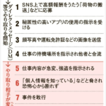 指示役に「逃げたら殺すと言われた」実行役、　闇バイトか　連続強盗