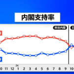 石破内閣の支持率38.9％　11月JNN世論調査