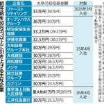 初任給30万円台時代へ 氷河期世代からは恨み節も物価高など考えれば「決して高くない」