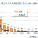 東日本大震災から14年 「震災」関連倒産2,064件　2024年は初めて20件を下回る、4年ぶりに前年比減